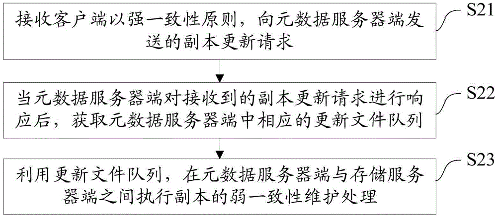 Dynamic duplicate consistency maintenance system and method, and cloud storage platform