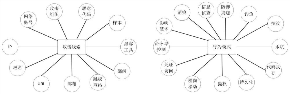 APT event homology judgment method based on behavior pattern