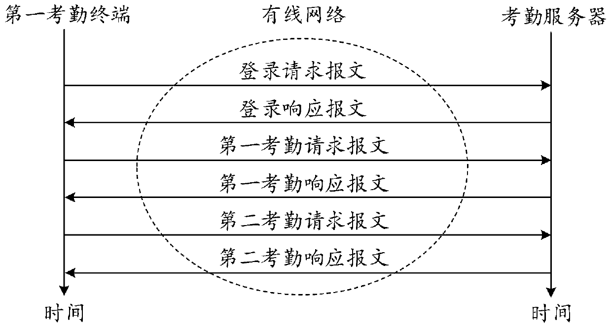 Online attendance checking method and attendance checking server