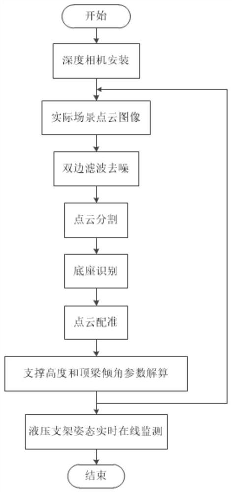 Fully mechanized coal mining face hydraulic support supporting height and top beam inclination angle measuring method