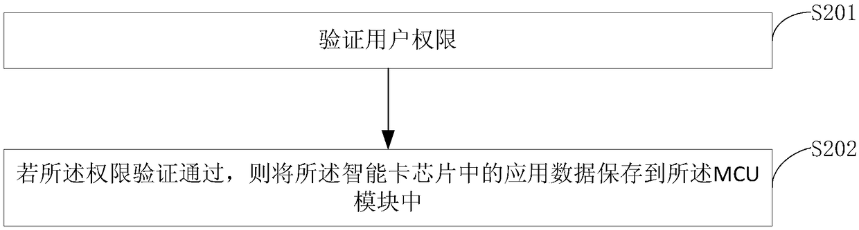 Smart card application data backup and recovery method, electronic device and storage medium