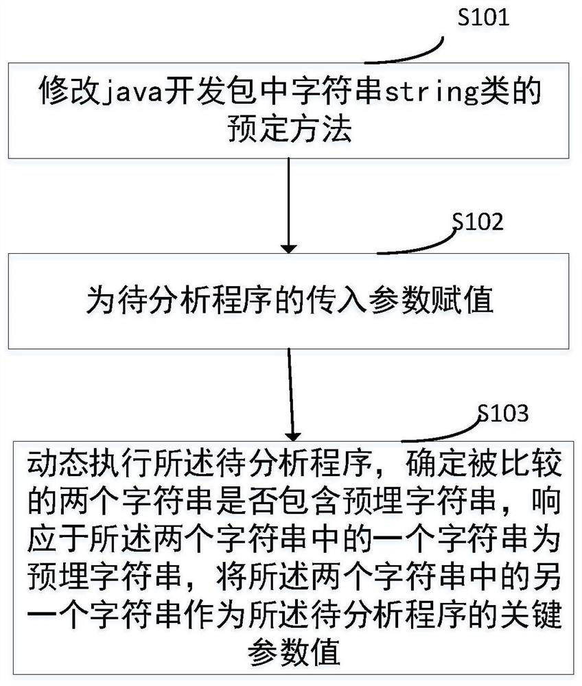 A java program dynamic analysis method, device and storage medium