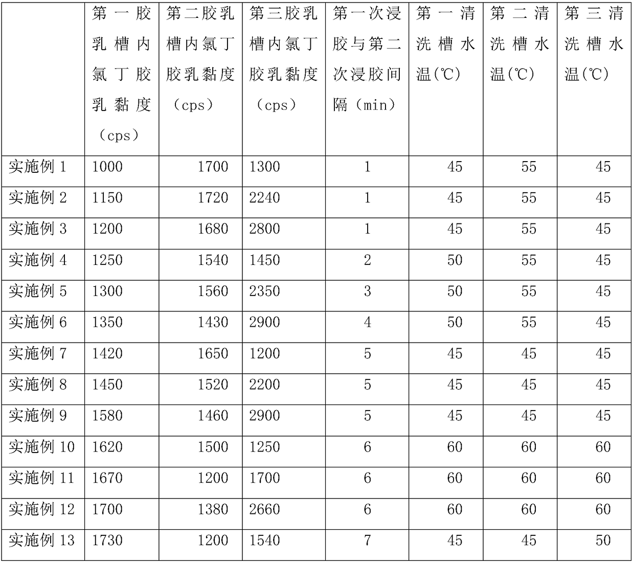 Chemical-prevention gloves and production method thereof