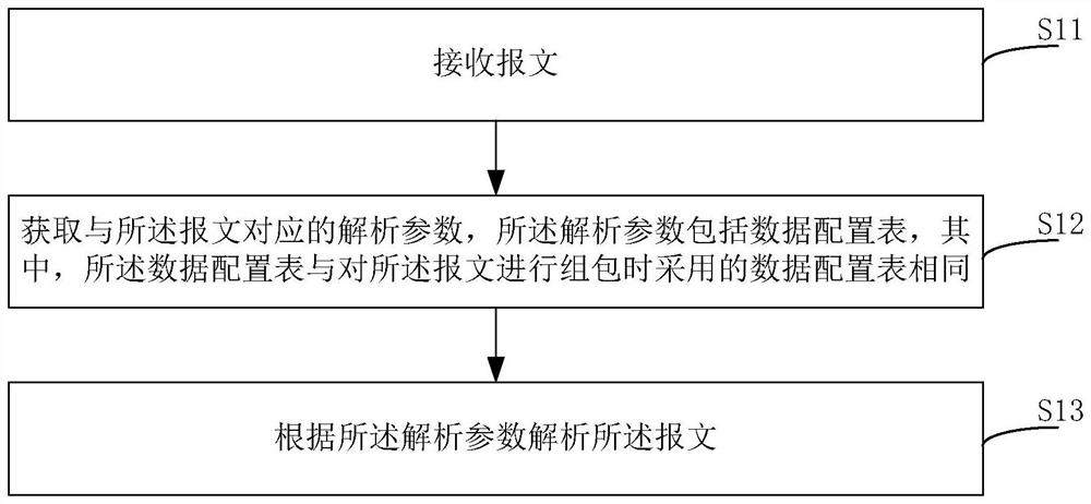 Method and device for message parsing and grouping, and message processing system