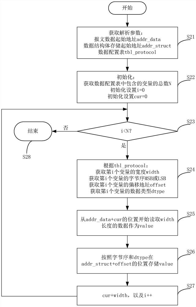 Method and device for message parsing and grouping, and message processing system