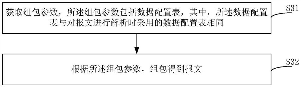 Method and device for message parsing and grouping, and message processing system