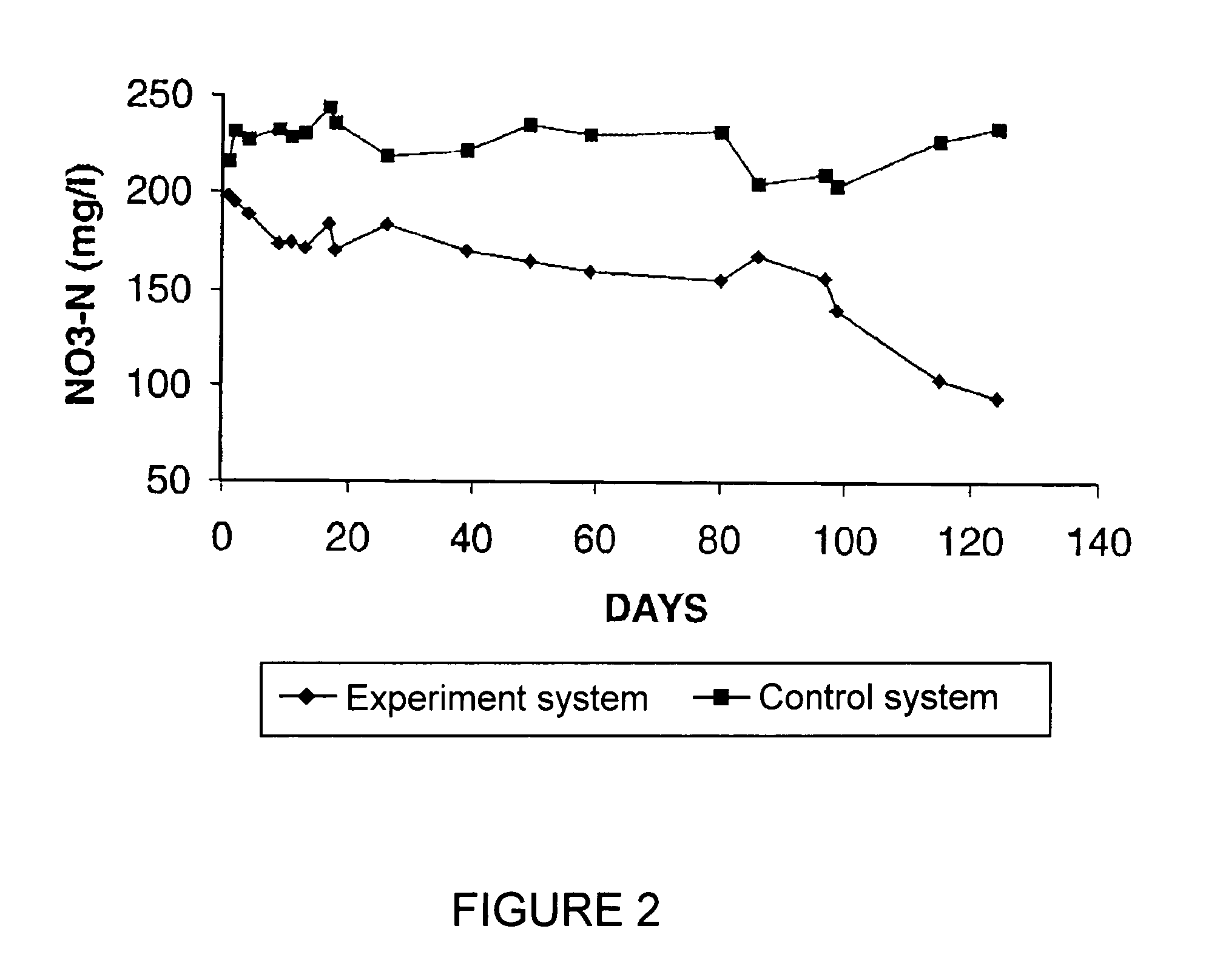 Aquaculture nitrogen waste removal