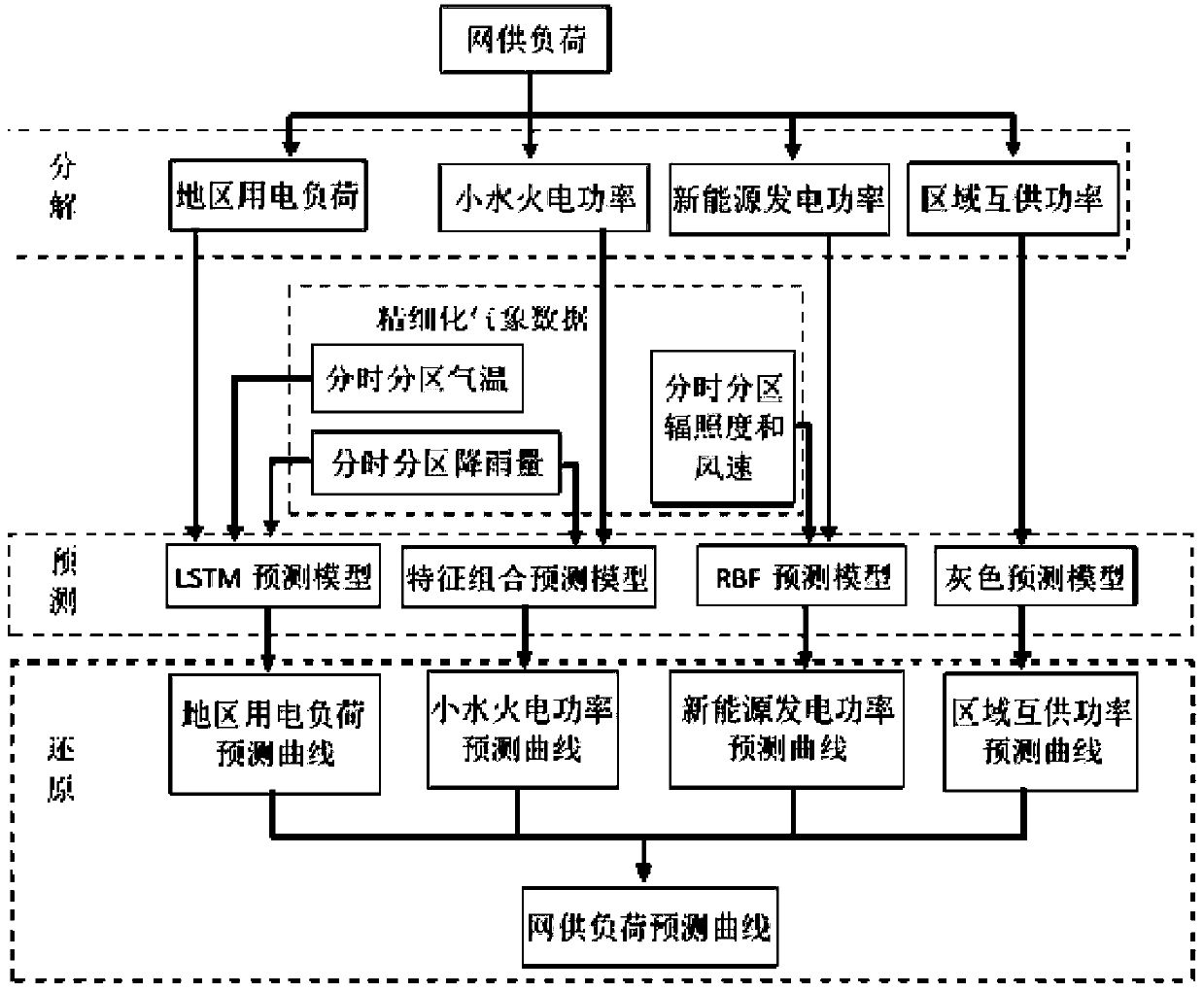 A regional network supply load fine prediction method based on two-stage reduction