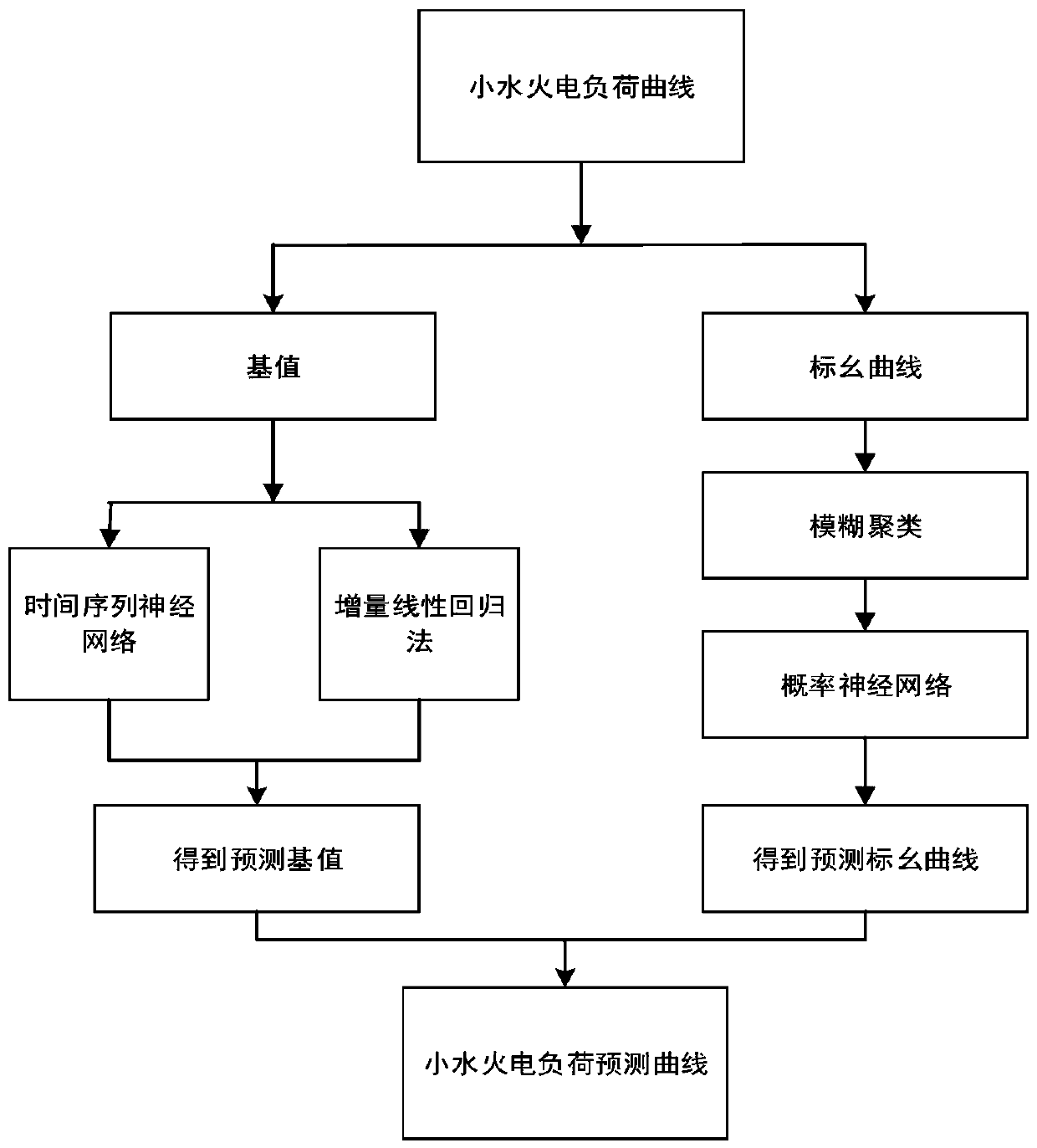 A regional network supply load fine prediction method based on two-stage reduction