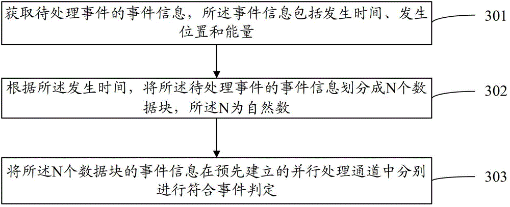 Hardware-based conformance event determination method and device