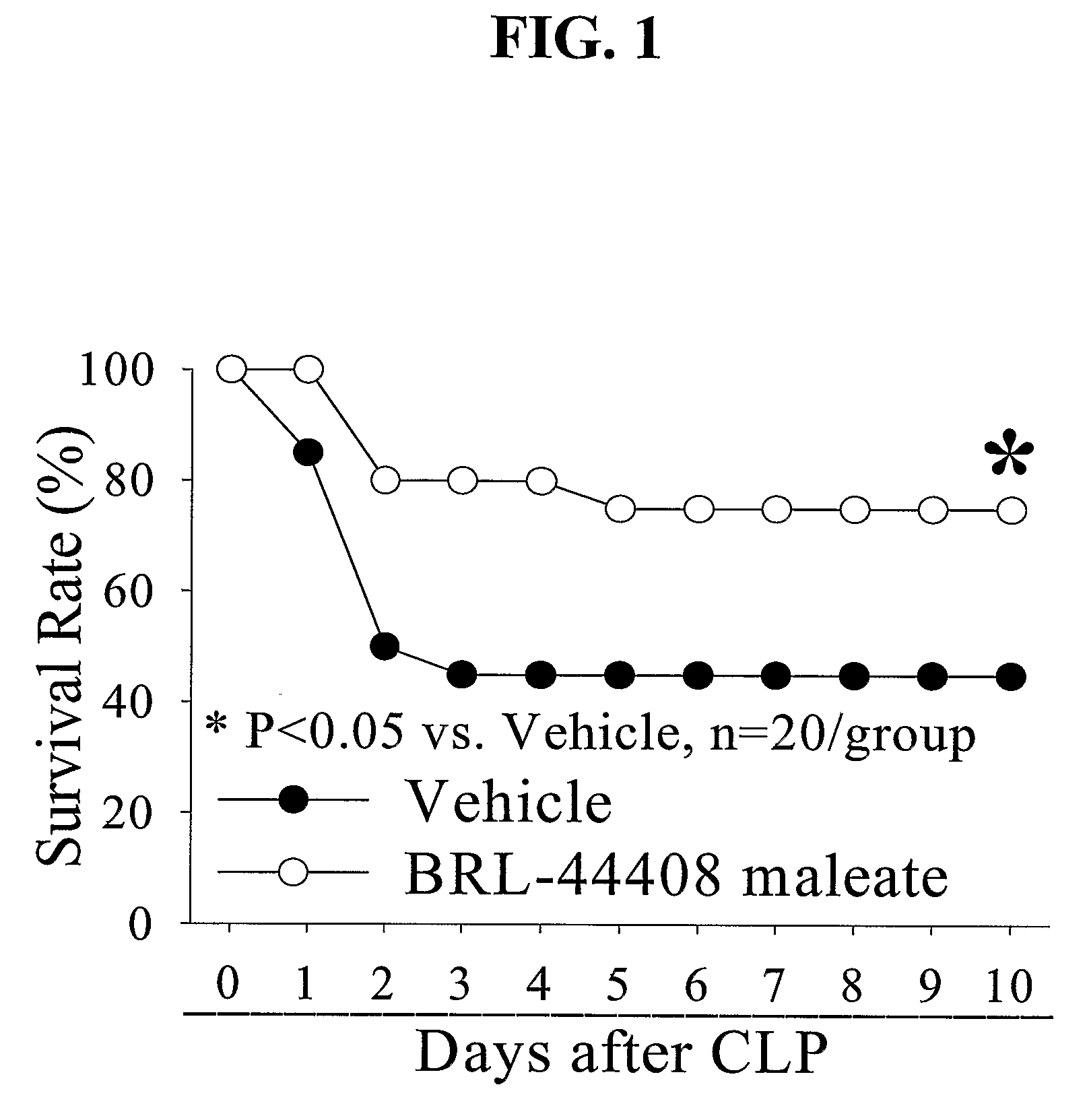 Treatment of sepsis and inflammation with alpha2A Adrenergic antagonists