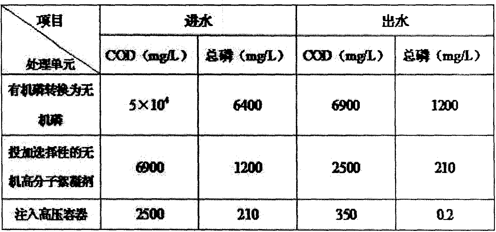 Method for removing high concentration phosphorus in glyphosate wastewater