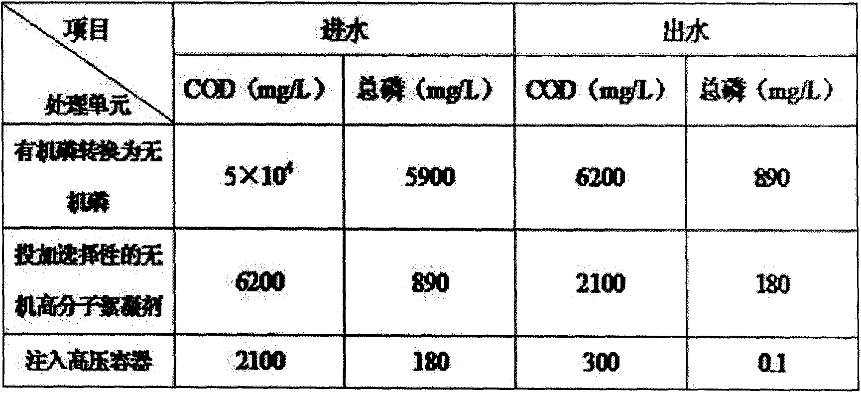 Method for removing high concentration phosphorus in glyphosate wastewater