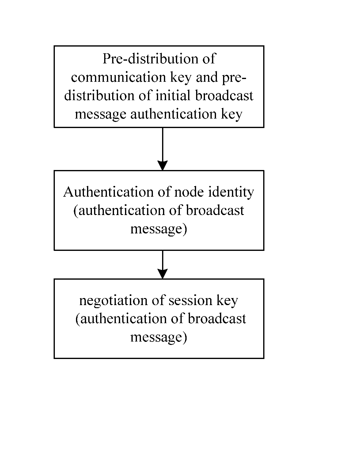 Method for combining authentication and secret keys management mechanism in a sensor network