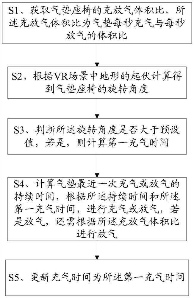 A control method and terminal for an air cushion seat