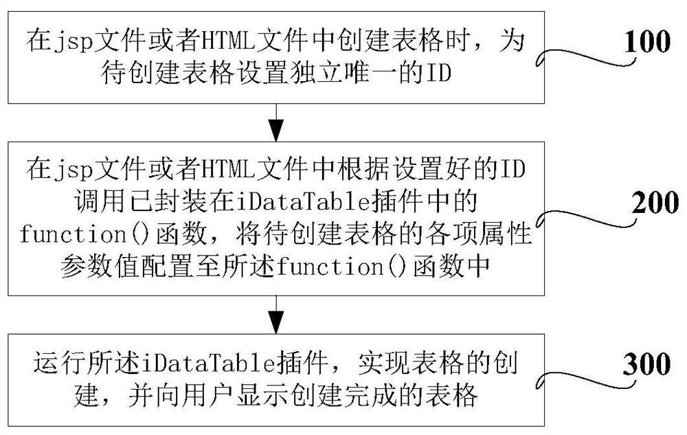 A method and device for realizing table drawing based on idatatable encapsulation