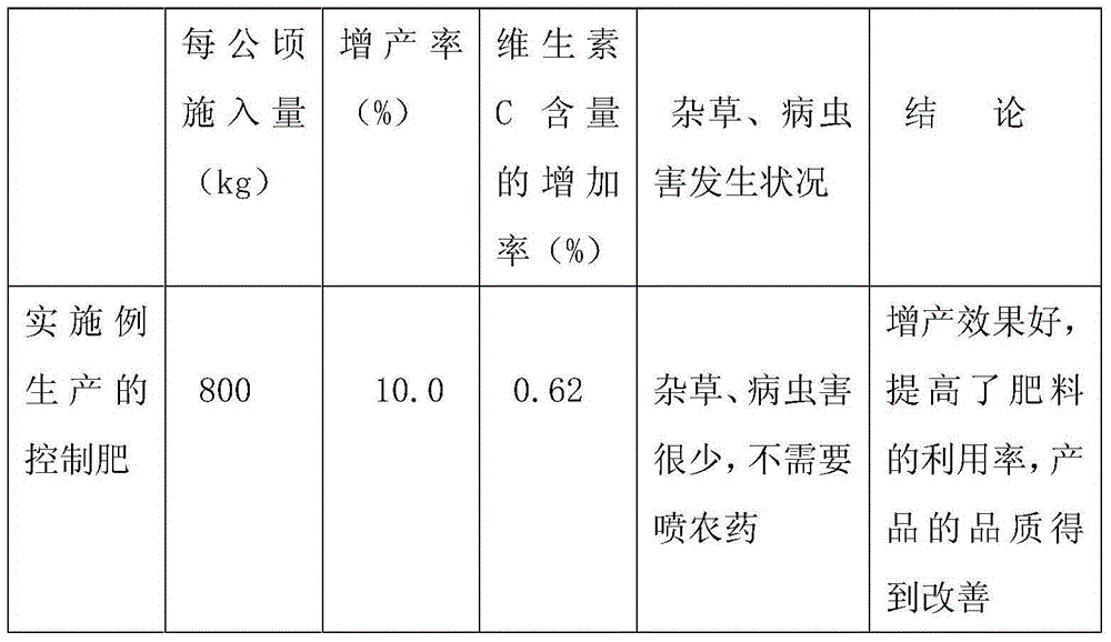 Special slow release composite fertilizer for red jujubes and preparation method of special slow release composite fertilizer