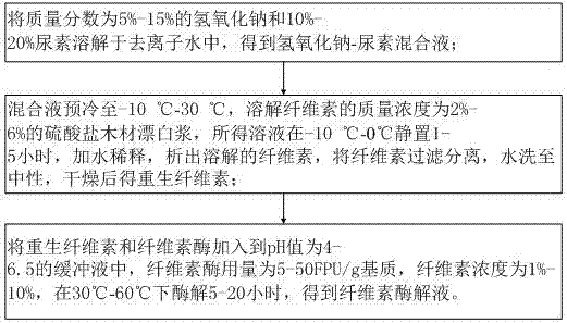 Treatment method for improving wood cellulose enzymolysis saccharification