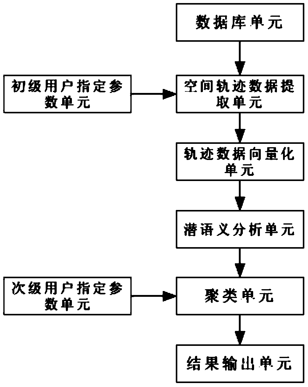 Personnel management and control method and system based on spatial trajectory big data analysis