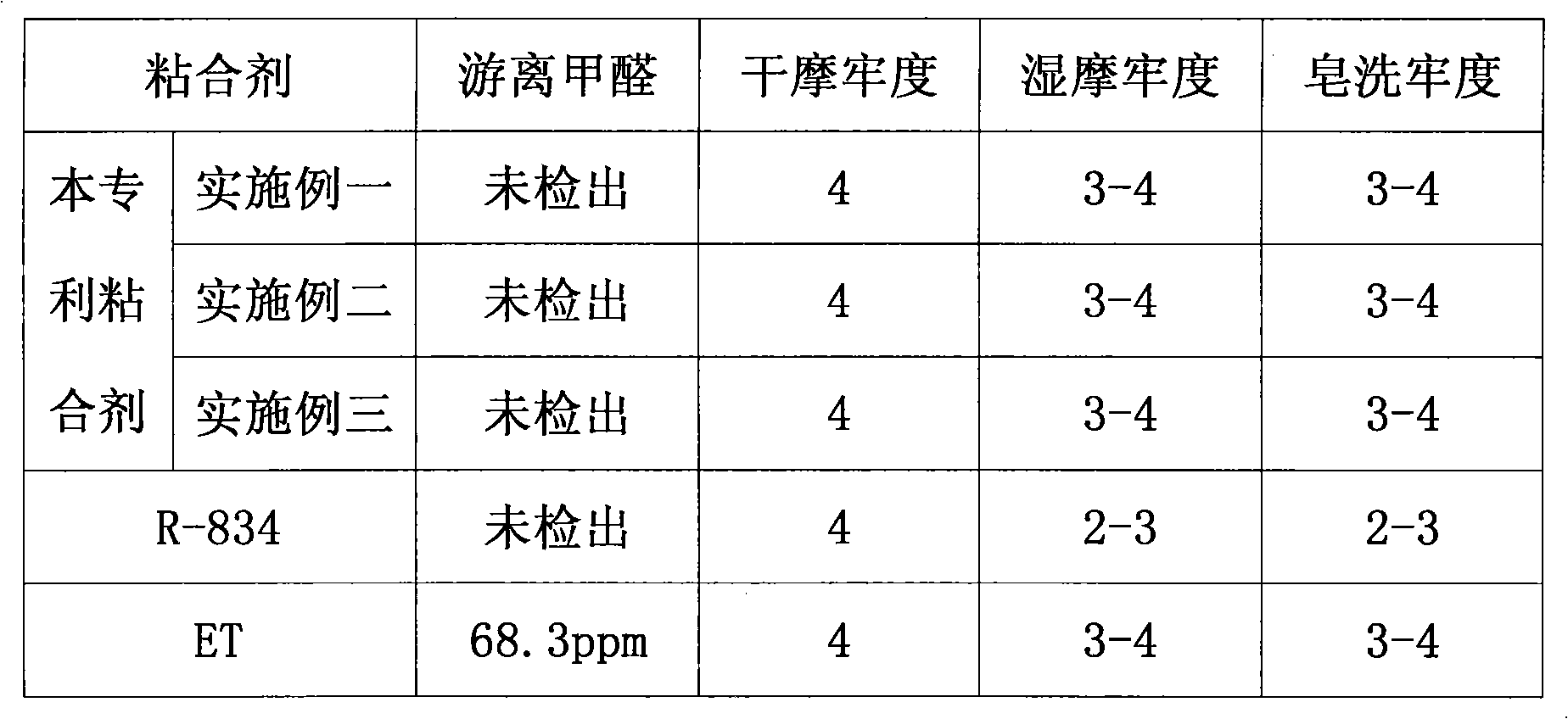 Low-formaldehyde soaping-resistant adhesive for textile pigment printing and preparation method thereof