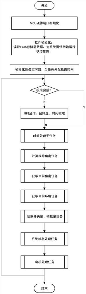 Intelligent tracking control device and method suitable for photovoltaic tracking