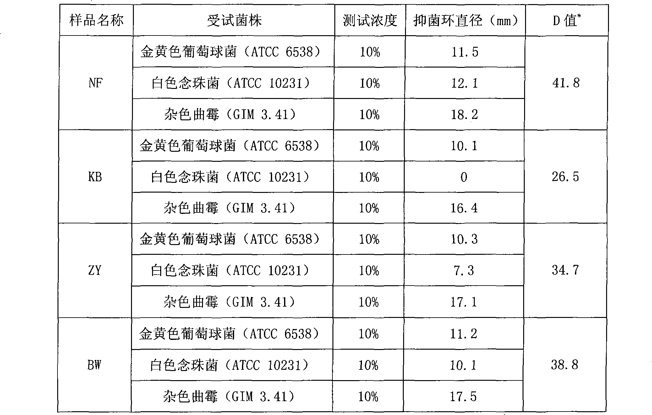 Chinese herbal medicine composition with bacteriostatic, anti-dandruff and itching-relieving efficacies