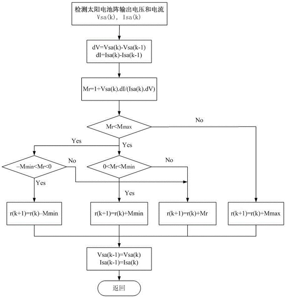 Solar cell array maximum power tracking hardware circuit