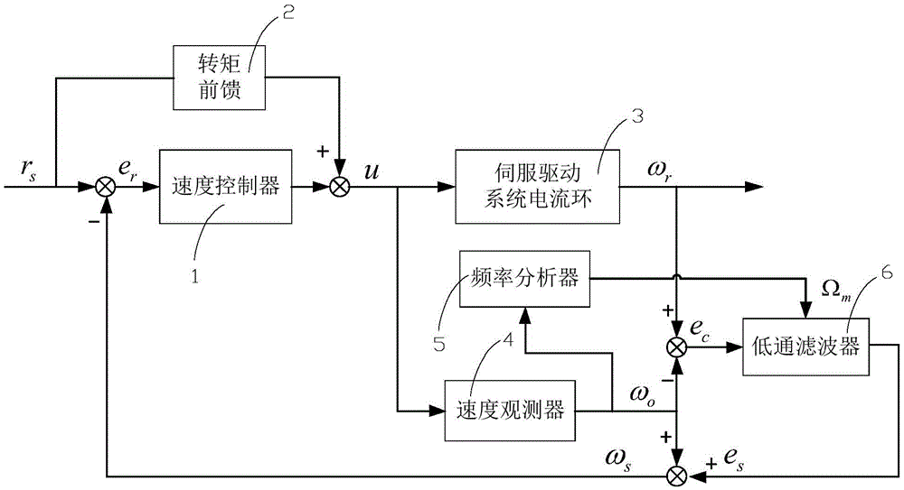 Structure-optimizing servo motor speed closed loop control method