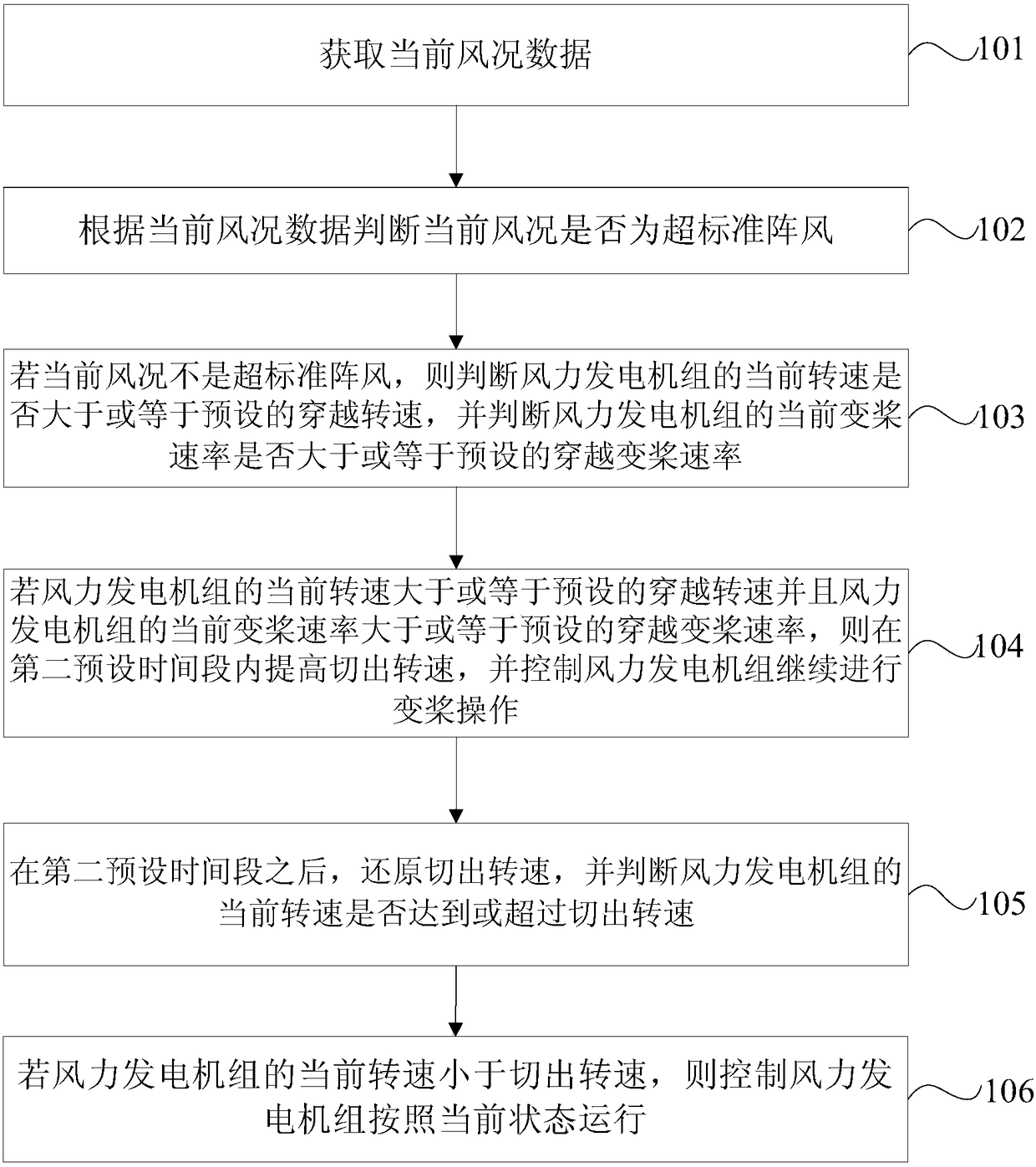 Crossing method and device for overspeed failure of wind generating set