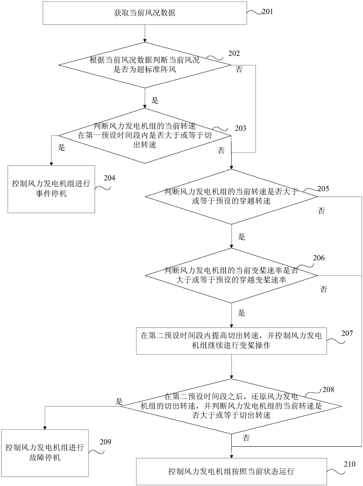 Crossing method and device for overspeed failure of wind generating set