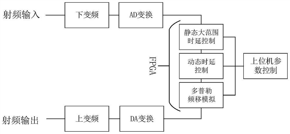 A satellite channel high dynamic delay Doppler simulation system