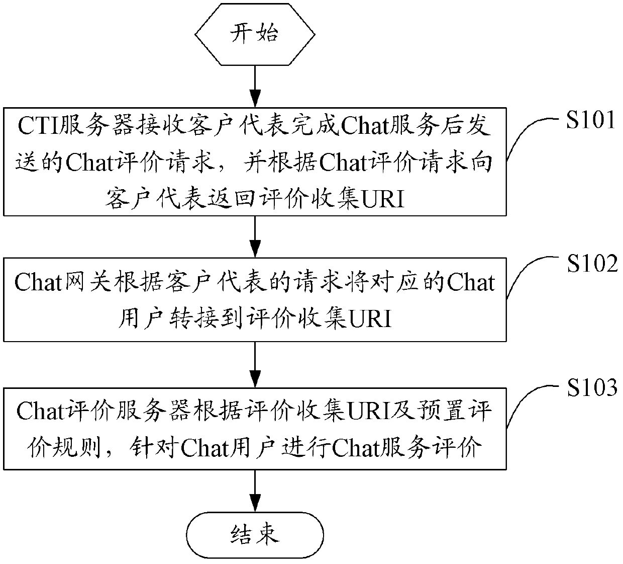 Method and system for evaluating call center Chat