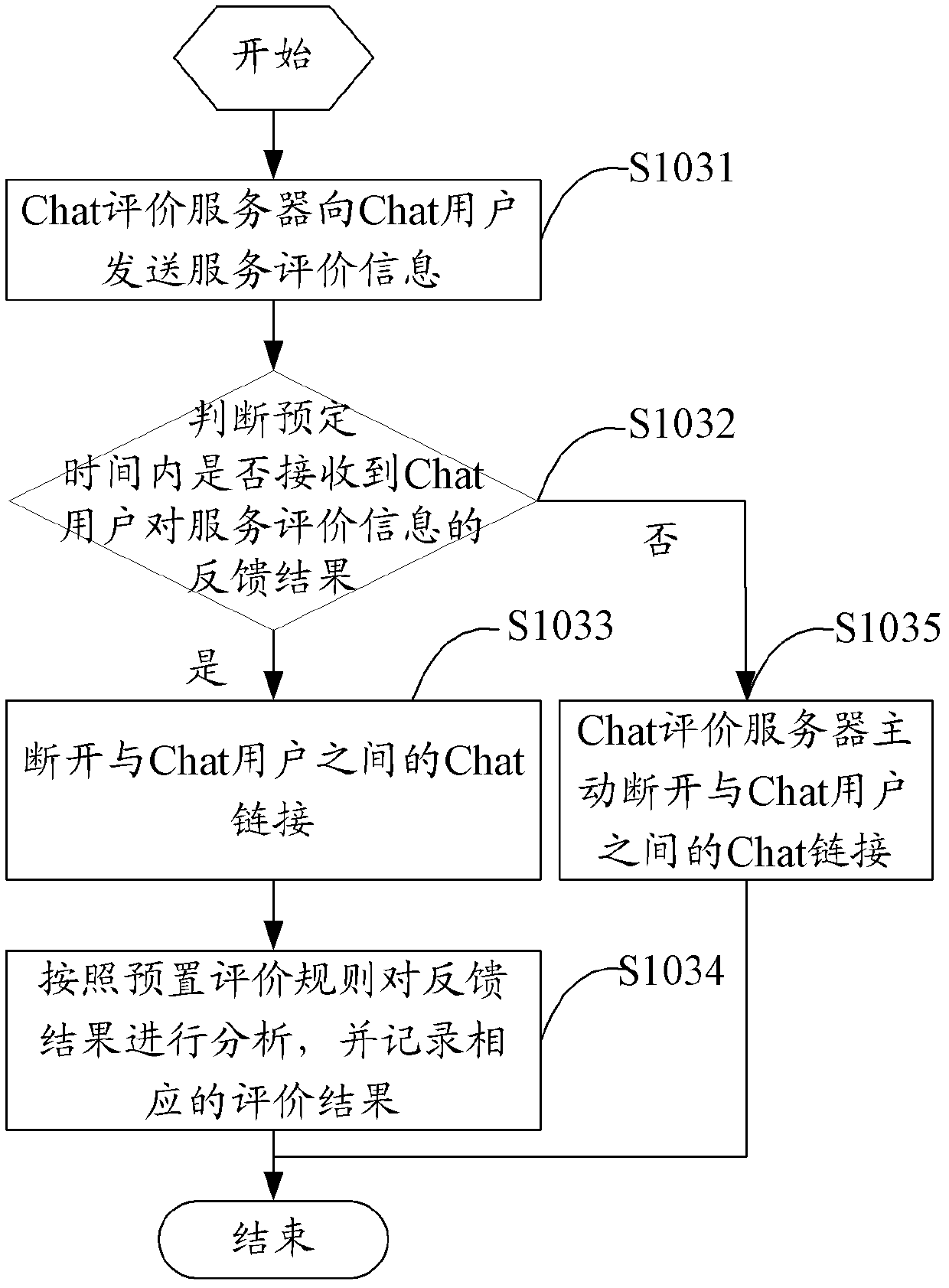 Method and system for evaluating call center Chat