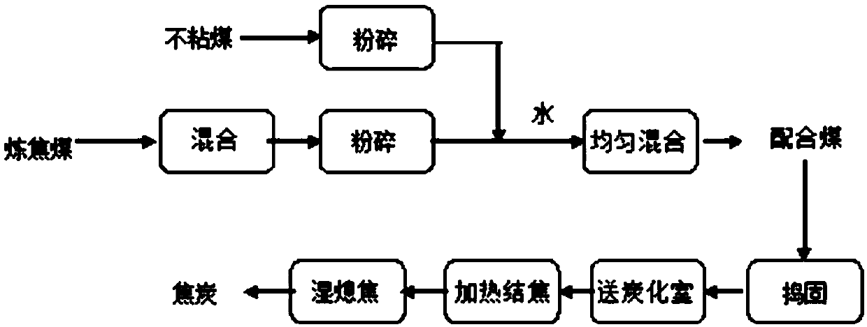 Method for producing high-quality metallurgical coke by using non-caking coal