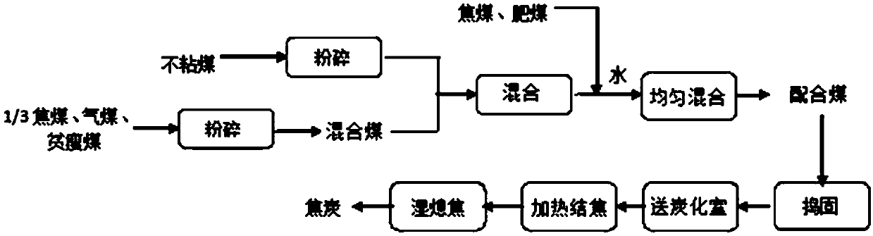 Method for producing high-quality metallurgical coke by using non-caking coal