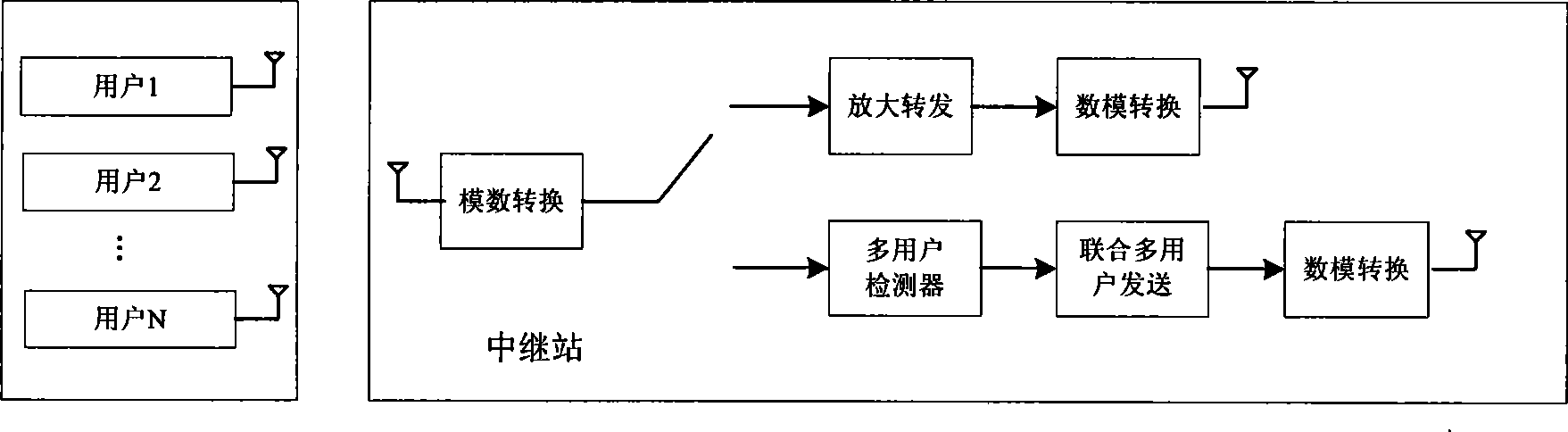 Unite multi-user transmission method for wireless repeater assistance multi-user access system