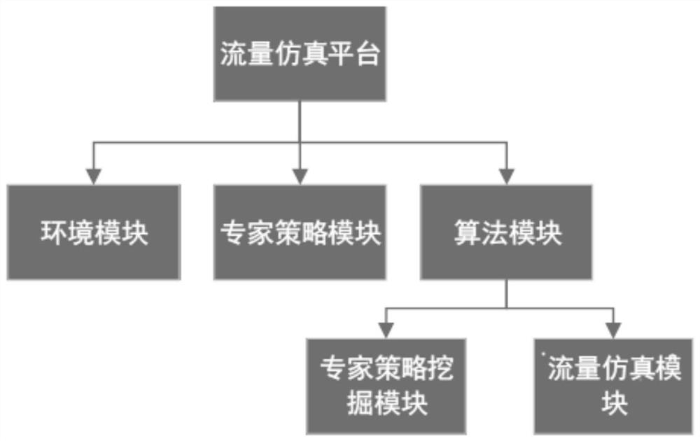 Regional flow distribution prediction method in variable traffic control scheme based on WMGIRL algorithm