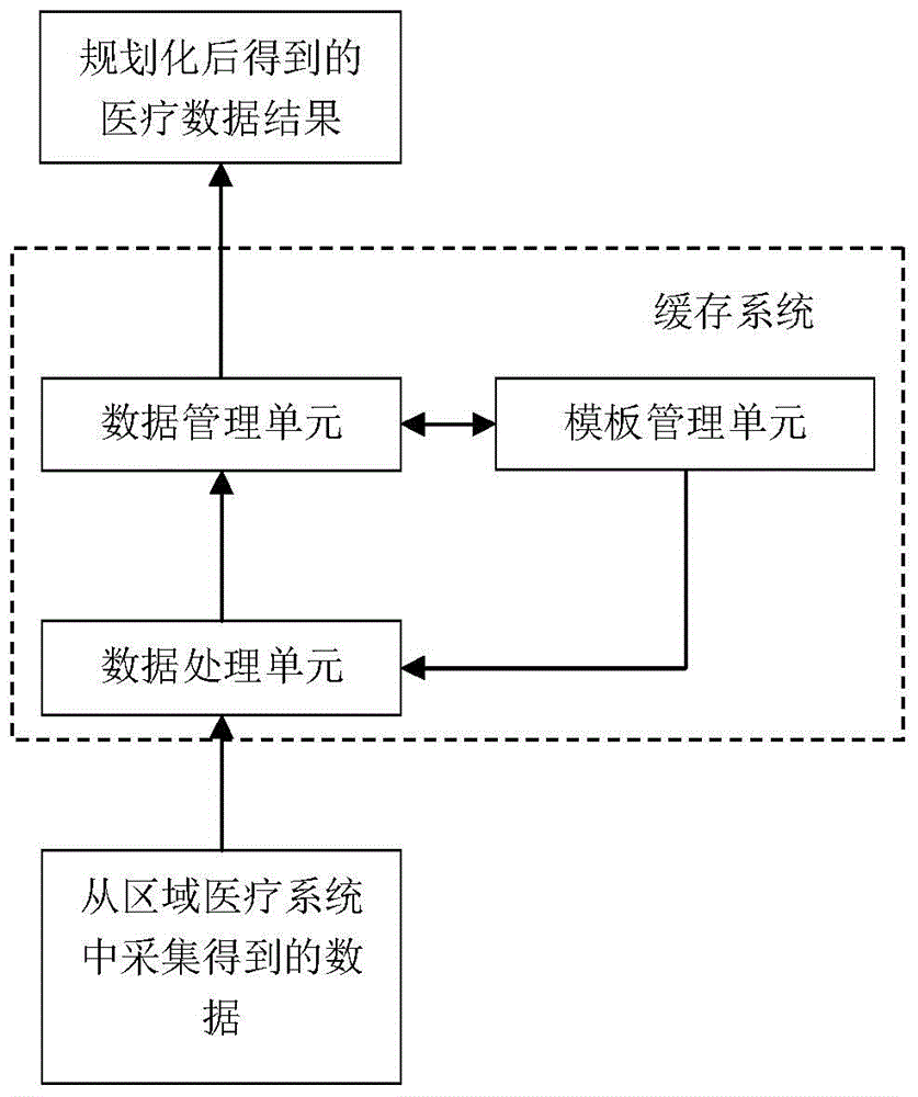 Caching system and method for solving data normalization problem of regional medical system