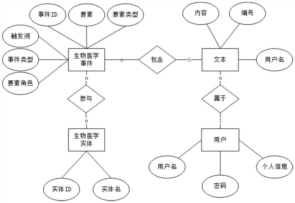 Literature-based cancer-related biomedical event database construction method