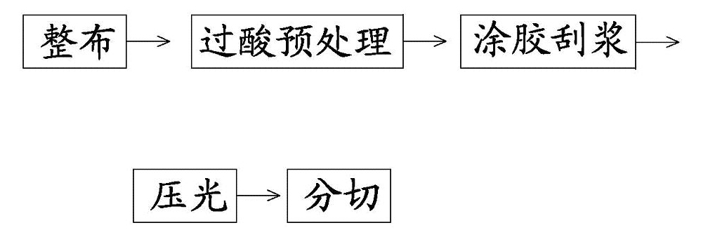 Environment-friendly non-fraying printed label tape and manufacturing method thereof