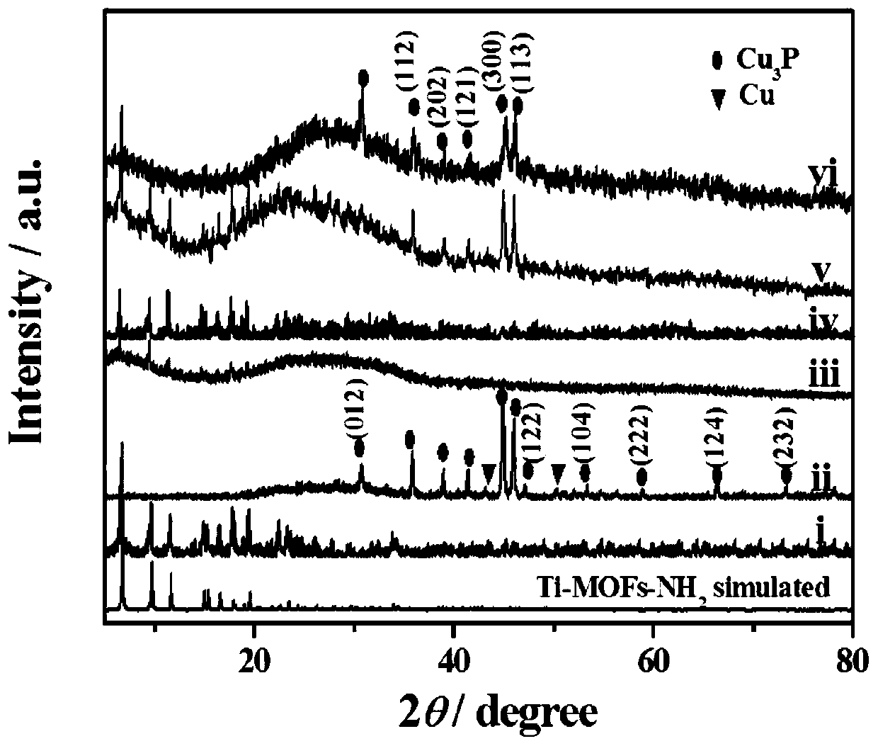 a cu  <sub>3</sub> p@ti-mof-nh  <sub>2</sub> Composite material, electrochemical sensor and its preparation method and application