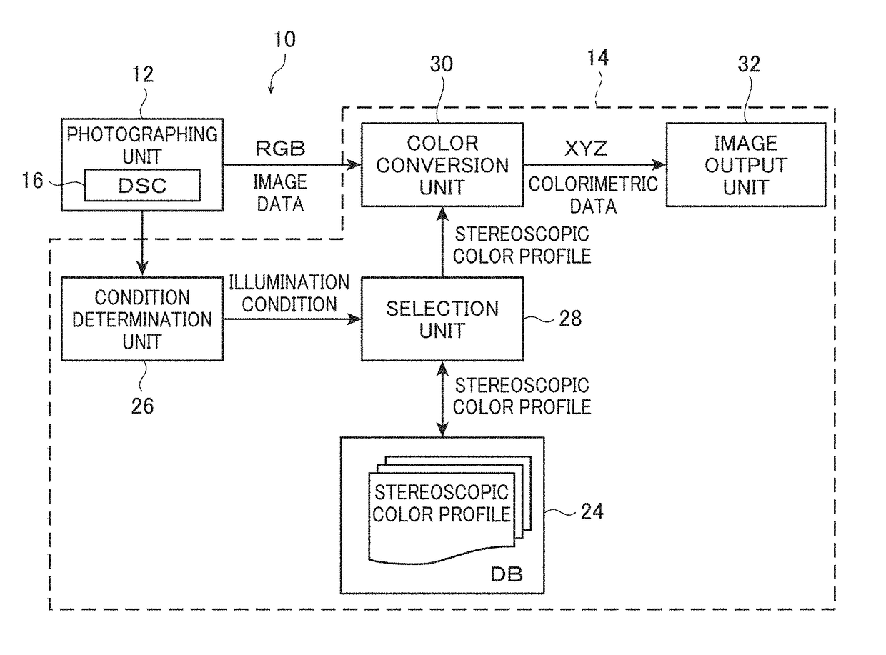 Camera system, color conversion device and method employed thereupon, and recording medium for color conversion program