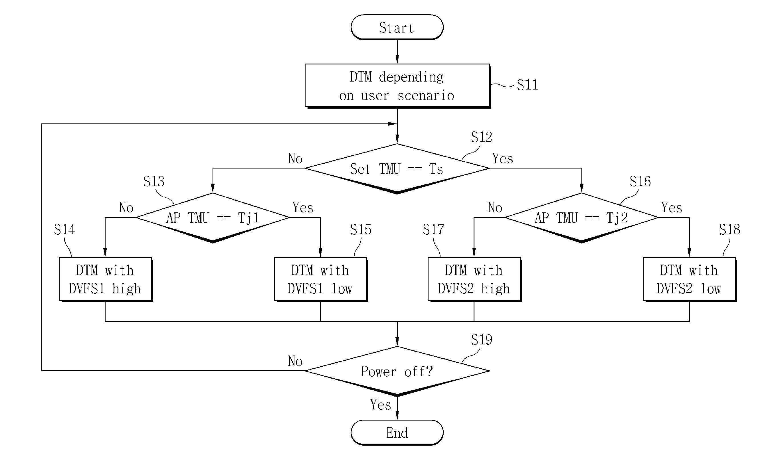 Application processor and dynamic thermal management method thereof