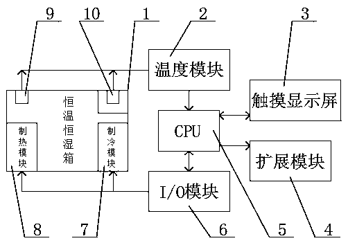 Temperature and humidity cold balance quick-opening valve control system