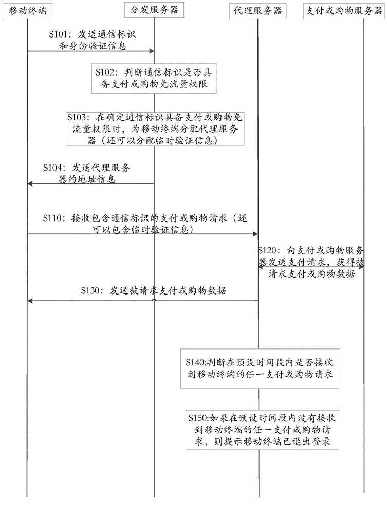 Payment or shopping method