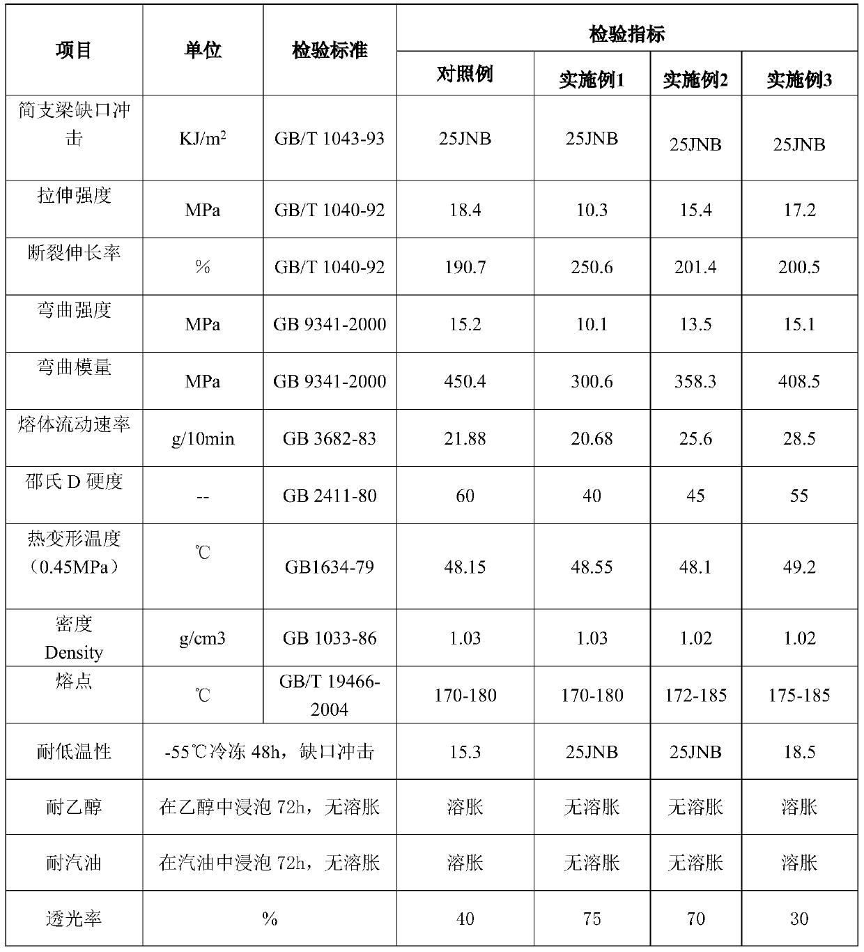 Nylon elastomer material and preparation method thereof