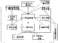 Large multifunctional environmental simulator for electrical test