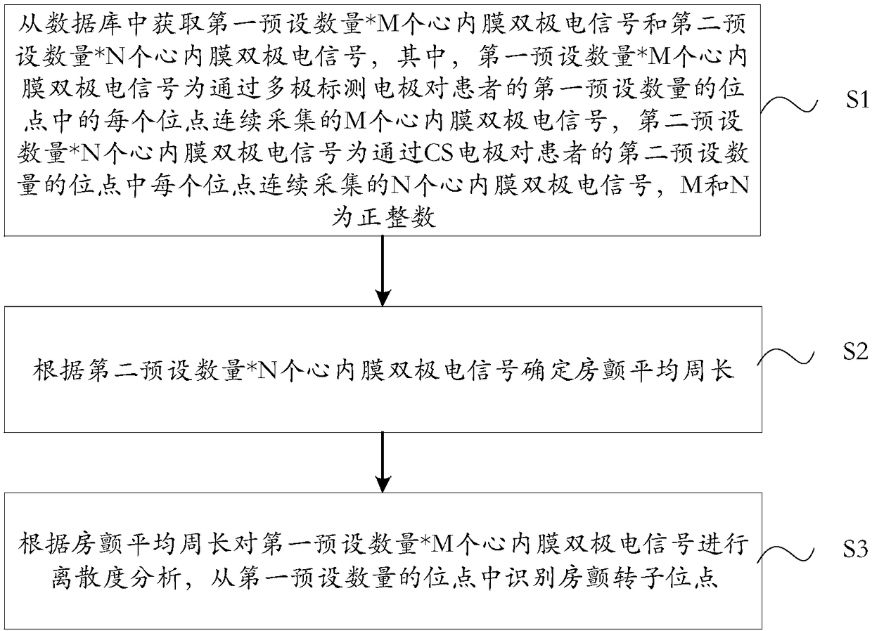 Method and system for recognizing atrial fibrillation rotor site