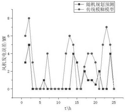 Power grid economic dispatching comprehensive evaluation method considering source load uncertainty