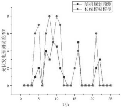 Power grid economic dispatching comprehensive evaluation method considering source load uncertainty